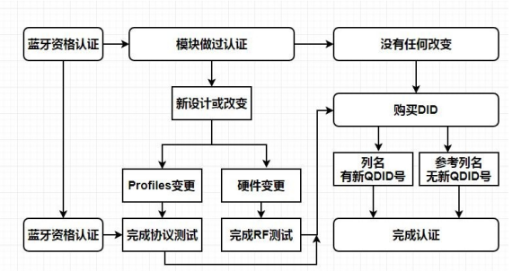 BQB藍牙認(rèn)證流程是什么.png